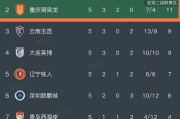 kaiyun-争冠有戏！川渝双雄轮流登顶积分榜：成都进球数等于4队之和